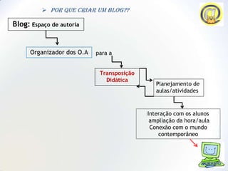  Por que criar um blog??

Blog: Espaço de autoria


      Organizador dos O.A   para a


                             Transposição
                               Didática
                                               Planejamento de
                                               aulas/atividades



                                            Interação com os alunos
                                             ampliação da hora/aula
                                             Conexão com o mundo
                                                contemporâneo
 