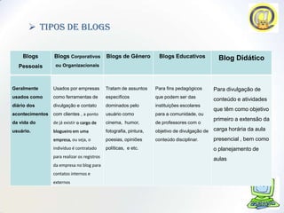  tipos de blogs

    Blogs        Blogs Corporativos           Blogs de Gênero         Blogs Educativos             Blog Didático
  Pessoais        ou Organizacionais



Geralmente       Usados por empresas          Tratam de assuntos     Para fins pedagógicos       Para divulgação de
usados como      como ferramentas de          específicos            que podem ser das
                                                                                                 conteúdo e atividades
diário dos       divulgação e contato         dominados pelo         instituições escolares
                                                                                                 que têm como objetivo
acontecimentos   com clientes , a ponto       usuário como           para a comunidade, ou
                                                                                                 primeiro a extensão da
da vida do       de já existir o cargo de     cinema, humor,         de professores com o
usuário.         blogueiro em uma             fotografia, pintura,   objetivo de divulgação de   carga horária da aula
                 empresa, ou seja, o          poesias, opiniões      conteúdo disciplinar.       presencial , bem como
                 indivíduo é contratado       políticas, e etc.                                  o planejamento de
                 para realizar os registros
                                                                                                 aulas
                 da empresa no blog para
                 contatos internos e
                 externos
 