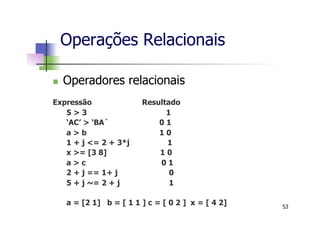 n  Operadores relacionais
Expressão Resultado
5 > 3 1
‘AC’ > ‘BA´ 0 1
a > b 1 0
1 + j <= 2 + 3*j 1
x >= [3 8] 1 0
a > c 0 1
2 + j == 1+ j 0
5 + j ~= 2 + j 1
a = [2 1] b = [ 1 1 ] c = [ 0 2 ] x = [ 4 2]
Operações Relacionais
53
 