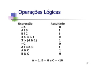 Expressão Resultado
~A 0
A l B 1
B l C 1
3 > 4 & 1 0
3 > (4 & 1) 1
~C 0
A l B & C 1
A & C 1
B & C 0
A = 1, B = 0 e C = -10
Operações Lógicas
57
 