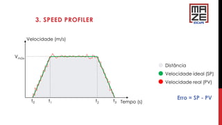 3. SPEED PROFILER
Velocidade (m/s)
Tempo (s)
Vmáx
t0 t1 t2 t3
Distância
Velocidade ideal (SP)
Velocidade real (PV)
Erro = SP - PV
 