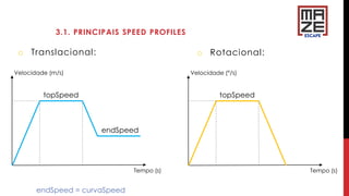 3.1. PRINCIPAIS SPEED PROFILES
o Translacional: o Rotacional:
Velocidade (m/s)
Tempo (s)
Velocidade (°/s)
Tempo (s)
topSpeed
endSpeed
endSpeed = curvaSpeed
topSpeed
 