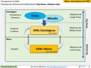 25
Meça o que importa com OKR
Rildo Santos (@rildosan) rildo.santos@etecnologia.com.br
www.etecnologia.com.br
Estratégico
OKRs Estratégicos
Ciclo Anual
OKRs Táticos
Ciclo Trimestral
Tático
Exemplo de alinhamento bidirecional (Top-Down e Bottom-Up):
Objetivos de
Longo Prazo
Objetivos de
Curto Prazo
Objetivos de
Médio Prazo
Gestores
e Líderes
influenciam
Top-Down
Bottom-Up
Equipes
Contribui
Planejamento de OKRs
Missão
Visão
Presidente e
Diretores
 