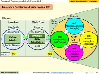 61
Meça o que importa com OKR
Rildo Santos (@rildosan) rildo.santos@etecnologia.com.br
www.etecnologia.com.br
Framework Planejamento Estratégico com OKR
Visão e
Missão OKRs
Estratégicos
Longo Prazo Médio Prazo
OKR
Planejamento
(OKR Táticos)
1 ano
De 3 a 10 anos
Alta Gestão
Equipes
Gestores
Ciclo
OKR
Contribui
Influência
Estratégia OKR
Review
(inspeção e
adaptação)
OKR
Retrospectiva
(melhoria
contínua)
OKR
Acompanhamento
(inspeção)
3 meses
Framework Planejamento Estratégico com OKR
Longo Prazo Médio Prazo Curto
Prazo
Objetivos
OKR
BSC
 
