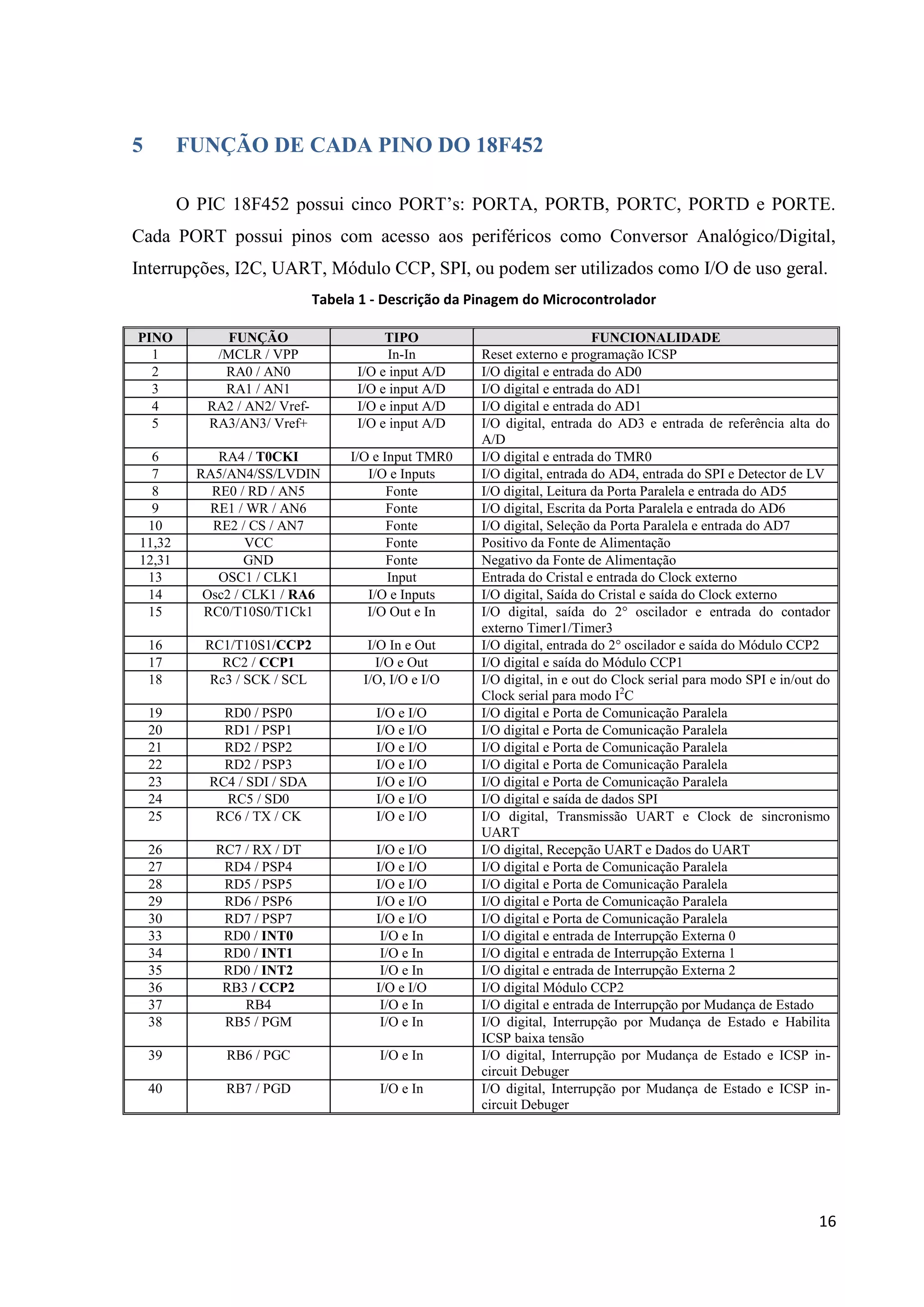 5

FUNÇÃO DE CADA PINO DO 18F452
O PIC 18F452 possui cinco PORT’s: PORTA, PORTB, PORTC, PORTD e PORTE.

Cada PORT possui pinos com acesso aos periféricos como Conversor Analógico/Digital,
Interrupções, I2C, UART, Módulo CCP, SPI, ou podem ser utilizados como I/O de uso geral.
Tabela 1 - Descrição da Pinagem do Microcontrolador
PINO
1
2
3
4
5

FUNÇÃO
/MCLR / VPP
RA0 / AN0
RA1 / AN1
RA2 / AN2/ VrefRA3/AN3/ Vref+

TIPO
In-In
I/O e input A/D
I/O e input A/D
I/O e input A/D
I/O e input A/D

6
7
8
9
10
11,32
12,31
13
14
15

RA4 / T0CKI
RA5/AN4/SS/LVDIN
RE0 / RD / AN5
RE1 / WR / AN6
RE2 / CS / AN7
VCC
GND
OSC1 / CLK1
Osc2 / CLK1 / RA6
RC0/T10S0/T1Ck1

I/O e Input TMR0
I/O e Inputs
Fonte
Fonte
Fonte
Fonte
Fonte
Input
I/O e Inputs
I/O Out e In

16
17
18

RC1/T10S1/CCP2
RC2 / CCP1
Rc3 / SCK / SCL

I/O In e Out
I/O e Out
I/O, I/O e I/O

19
20
21
22
23
24
25

RD0 / PSP0
RD1 / PSP1
RD2 / PSP2
RD2 / PSP3
RC4 / SDI / SDA
RC5 / SD0
RC6 / TX / CK

I/O e I/O
I/O e I/O
I/O e I/O
I/O e I/O
I/O e I/O
I/O e I/O
I/O e I/O

26
27
28
29
30
33
34
35
36
37
38

RC7 / RX / DT
RD4 / PSP4
RD5 / PSP5
RD6 / PSP6
RD7 / PSP7
RD0 / INT0
RD0 / INT1
RD0 / INT2
RB3 / CCP2
RB4
RB5 / PGM

I/O e I/O
I/O e I/O
I/O e I/O
I/O e I/O
I/O e I/O
I/O e In
I/O e In
I/O e In
I/O e I/O
I/O e In
I/O e In

39

RB6 / PGC

I/O e In

40

RB7 / PGD

I/O e In

FUNCIONALIDADE
Reset externo e programação ICSP
I/O digital e entrada do AD0
I/O digital e entrada do AD1
I/O digital e entrada do AD1
I/O digital, entrada do AD3 e entrada de referência alta do
A/D
I/O digital e entrada do TMR0
I/O digital, entrada do AD4, entrada do SPI e Detector de LV
I/O digital, Leitura da Porta Paralela e entrada do AD5
I/O digital, Escrita da Porta Paralela e entrada do AD6
I/O digital, Seleção da Porta Paralela e entrada do AD7
Positivo da Fonte de Alimentação
Negativo da Fonte de Alimentação
Entrada do Cristal e entrada do Clock externo
I/O digital, Saída do Cristal e saída do Clock externo
I/O digital, saída do 2° oscilador e entrada do contador
externo Timer1/Timer3
I/O digital, entrada do 2° oscilador e saída do Módulo CCP2
I/O digital e saída do Módulo CCP1
I/O digital, in e out do Clock serial para modo SPI e in/out do
Clock serial para modo I2C
I/O digital e Porta de Comunicação Paralela
I/O digital e Porta de Comunicação Paralela
I/O digital e Porta de Comunicação Paralela
I/O digital e Porta de Comunicação Paralela
I/O digital e Porta de Comunicação Paralela
I/O digital e saída de dados SPI
I/O digital, Transmissão UART e Clock de sincronismo
UART
I/O digital, Recepção UART e Dados do UART
I/O digital e Porta de Comunicação Paralela
I/O digital e Porta de Comunicação Paralela
I/O digital e Porta de Comunicação Paralela
I/O digital e Porta de Comunicação Paralela
I/O digital e entrada de Interrupção Externa 0
I/O digital e entrada de Interrupção Externa 1
I/O digital e entrada de Interrupção Externa 2
I/O digital Módulo CCP2
I/O digital e entrada de Interrupção por Mudança de Estado
I/O digital, Interrupção por Mudança de Estado e Habilita
ICSP baixa tensão
I/O digital, Interrupção por Mudança de Estado e ICSP incircuit Debuger
I/O digital, Interrupção por Mudança de Estado e ICSP incircuit Debuger

16

 
