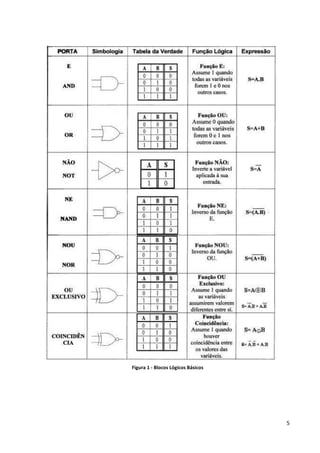 Figura 1 - Blocos Lógicos Básicos

5

 