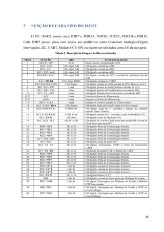 16
5 FUNÇÃO DE CADA PINO DO 18F452
O PIC 18F452 possui cinco PORT’s: PORTA, PORTB, PORTC, PORTD e PORTE.
Cada PORT possui pinos com acesso aos periféricos como Conversor Analógico/Digital,
Interrupções, I2C, UART, Módulo CCP, SPI, ou podem ser utilizados como I/O de uso geral.
Tabela 1 - Descrição da Pinagem do Microcontrolador
PINO FUNÇÃO TIPO FUNCIONALIDADE
1 /MCLR / VPP In-In Reset externo e programação ICSP
2 RA0 / AN0 I/O e input A/D I/O digital e entrada do AD0
3 RA1 / AN1 I/O e input A/D I/O digital e entrada do AD1
4 RA2 / AN2/ Vref- I/O e input A/D I/O digital e entrada do AD1
5 RA3/AN3/ Vref+ I/O e input A/D I/O digital, entrada do AD3 e entrada de referência alta do
A/D
6 RA4 / T0CKI I/O e Input TMR0 I/O digital e entrada do TMR0
7 RA5/AN4/SS/LVDIN I/O e Inputs I/O digital, entrada do AD4, entrada do SPI e Detector de LV
8 RE0 / RD / AN5 Fonte I/O digital, Leitura da Porta Paralela e entrada do AD5
9 RE1 / WR / AN6 Fonte I/O digital, Escrita da Porta Paralela e entrada do AD6
10 RE2 / CS / AN7 Fonte I/O digital, Seleção da Porta Paralela e entrada do AD7
11,32 VCC Fonte Positivo da Fonte de Alimentação
12,31 GND Fonte Negativo da Fonte de Alimentação
13 OSC1 / CLK1 Input Entrada do Cristal e entrada do Clock externo
14 Osc2 / CLK1 / RA6 I/O e Inputs I/O digital, Saída do Cristal e saída do Clock externo
15 RC0/T10S0/T1Ck1 I/O Out e In I/O digital, saída do 2° oscilador e entrada do contador
externo Timer1/Timer3
16 RC1/T10S1/CCP2 I/O In e Out I/O digital, entrada do 2° oscilador e saída do Módulo CCP2
17 RC2 / CCP1 I/O e Out I/O digital e saída do Módulo CCP1
18 Rc3 / SCK / SCL I/O, I/O e I/O I/O digital, in e out do Clock serial para modo SPI e in/out do
Clock serial para modo I2
C
19 RD0 / PSP0 I/O e I/O I/O digital e Porta de Comunicação Paralela
20 RD1 / PSP1 I/O e I/O I/O digital e Porta de Comunicação Paralela
21 RD2 / PSP2 I/O e I/O I/O digital e Porta de Comunicação Paralela
22 RD2 / PSP3 I/O e I/O I/O digital e Porta de Comunicação Paralela
23 RC4 / SDI / SDA I/O e I/O I/O digital e Porta de Comunicação Paralela
24 RC5 / SD0 I/O e I/O I/O digital e saída de dados SPI
25 RC6 / TX / CK I/O e I/O I/O digital, Transmissão UART e Clock de sincronismo
UART
26 RC7 / RX / DT I/O e I/O I/O digital, Recepção UART e Dados do UART
27 RD4 / PSP4 I/O e I/O I/O digital e Porta de Comunicação Paralela
28 RD5 / PSP5 I/O e I/O I/O digital e Porta de Comunicação Paralela
29 RD6 / PSP6 I/O e I/O I/O digital e Porta de Comunicação Paralela
30 RD7 / PSP7 I/O e I/O I/O digital e Porta de Comunicação Paralela
33 RD0 / INT0 I/O e In I/O digital e entrada de Interrupção Externa 0
34 RD0 / INT1 I/O e In I/O digital e entrada de Interrupção Externa 1
35 RD0 / INT2 I/O e In I/O digital e entrada de Interrupção Externa 2
36 RB3 / CCP2 I/O e I/O I/O digital Módulo CCP2
37 RB4 I/O e In I/O digital e entrada de Interrupção por Mudança de Estado
38 RB5 / PGM I/O e In I/O digital, Interrupção por Mudança de Estado e Habilita
ICSP baixa tensão
39 RB6 / PGC I/O e In I/O digital, Interrupção por Mudança de Estado e ICSP in-
circuit Debuger
40 RB7 / PGD I/O e In I/O digital, Interrupção por Mudança de Estado e ICSP in-
circuit Debuger
 