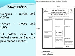 DIMENSÕES:
•Largura – 0,60m até
0,90m
•Altura – 0,90m até
1,20m
•O pôster deve ser
legível a uma distância de
pelo menos 1 metro.
 