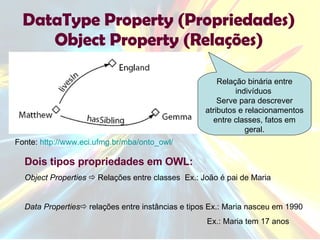 DataType Property (Propriedades) Object Property (Relações) Relação binária entre indivíduos  Serve para descrever atributos e relacionamentos entre classes, fatos em geral. Dois tipos propriedades em OWL: Object Properties    Relações entre classes  Ex.: João é pai de Maria Data Properties   relações entre instâncias e tipos Ex.: Maria nasceu em 1990   Ex.: Maria tem 17 anos Fonte:  http://www.eci.ufmg.br/mba/onto_owl/ 
