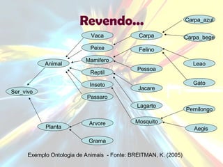 Revendo... Ser_vivo Exemplo Ontologia de Animais  - Fonte: BREITMAN, K. (2005) Animal Planta Arvore Grama Pessoa Felino Carpa Jacare Lagarto Mosquito Leao Gato Aegis Pernilongo Carpa_bege Carpa_azul Inseto Peixe Reptil Passaro Mamifero Vaca 