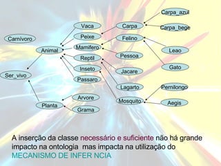 Animal Planta Arvore Grama Pessoa Felino Carpa Jacare Lagarto Mosquito Leao Gato Aegis Pernilongo Carpa_bege Carpa_azul Ser_vivo Carnívoro A inserção da classe  necessário e suficiente  não há grande impacto na ontologia  mas impacta na utilização do  MECANISMO DE INFERÊNCIA Inseto Peixe Reptil Passaro Mamifero Vaca 