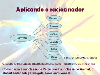 Aplicando o raciocinador Carnivoro Passaro Pessoa Jacare Lagarto Leao Gato Classes identificadas automaticamente pelo mecanismo de inferência Como carpa é subclasse de Peixe que é subclasse de Animal, o classificador categoriza gato como carnívoro     Fonte: BREITMAN, K. (2005) 