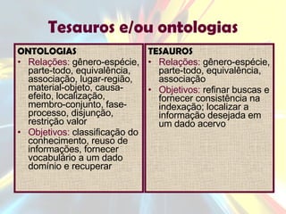 Tesauros e/ou ontologias ONTOLOGIAS Relações:  gênero-espécie, parte-todo, equivalência, associação, lugar-região, material-objeto, causa-efeito, localização, membro-conjunto, fase-processo, disjunção, restrição valor Objetivos:  classificação do conhecimento, reuso de informações, fornecer vocabulário a um dado domínio e recuperar TESAUROS Relações:  gênero-espécie, parte-todo, equivalência, associação Objetivos:  refinar buscas e fornecer consistência na indexação; localizar a informação desejada em um dado acervo 