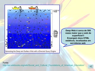 Deep Web é cerca de 500 vezes maior que a web de superfície!!! Enxergam docs HTML estáticos, localizados em servidores web  Fonte:  http://en.wikibooks.org/wiki/Social_and_Cultural_Foundations_of_American_Education/ 