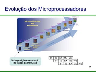 10
Evolução dos Microprocessadores
Sobreposição na execução
de etapas da instrução
IF ID EX ME WB
IF ID EX ME WB
IF ID EX ME WB
 