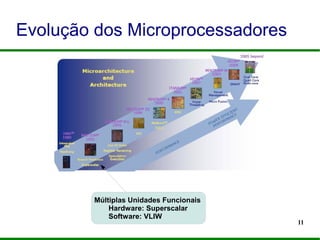 11
Evolução dos Microprocessadores
Múltiplas Unidades Funcionais
Hardware: Superscalar
Software: VLIW
 