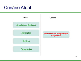 22
Cenário Atual
Arquiteturas Multicore
Ferramentas
Motivos
Aplicações
Prós Contra
Pensamento e Programação
Sequencial
 