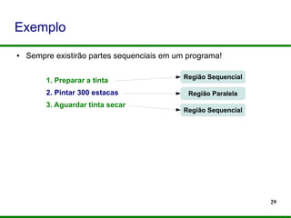 29
Exemplo
● Sempre existirão partes sequenciais em um programa!
1. Preparar a tinta
2. Pintar 300 estacas
3. Aguardar tinta secar
Região Paralela
Região Sequencial
Região Sequencial
 