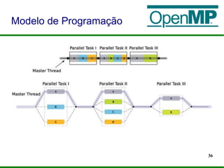 36
Modelo de Programação
 