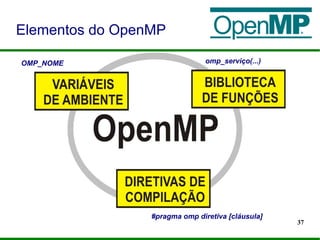 37
Elementos do OpenMP
#pragma omp diretiva [cláusula]
omp_serviço(...)OMP_NOME
 