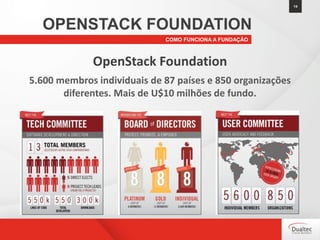 14
COMO FUNCIONA A FUNDAÇÃO
OPENSTACK FOUNDATION
OpenStack Foundation
5.600 membros individuais de 87 países e 850 organizações
diferentes. Mais de U$10 milhões de fundo.
 