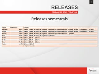 Releases semestrais
20
RELEASES E SEUS PROJETOS
RELEASES
Nome Lançamento Projetos
Havanna out/13 1) Nova, 2) Swift, 3) Glance, 4) Keystone, 5) Horizon, 6) Quantum/Neutron, 7) Cinder, 8) Oslo, 9 )Ceilometer* e 10) Heat*
Grizzly abr/13 1) Nova, 2) Swift, 3) Glance, 4) Keystone, 5) Horizon, 6) Quantum/Neutron, 7) Cinder, 8) Oslo, 9 )Ceilometer* e 10) Heat*
Folsom set/12 1) Nova, 2) Swift, 3) Glance, 4) Keystone, 5) Horizon, 6) Quantum/Neutron e 7) Cinder
Essex mar/12 1) Nova, 2) Swift, 3) Glance, 4) Keystone e 5) Horizon
Diablo set/11 1) Nova, 2) Swift e 3) Glance
Cactus mar/11 1) Nova, 2) Swift e 3) Glance
Bexar fev/11 1) Nova, 2) Swift e 3) Glance
Austin set/11 1) Nova e 2) Swift
* Projetos incubados
 