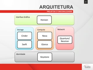 21
PROJETOS E FUNCIONALIDADES
ARQUITETURA
Interface Gráfica
Storage Compute Network
Identidade
Horizon
Cinder
Swift
Nova
Glance
Quantum/
Neutron
Keystone
 