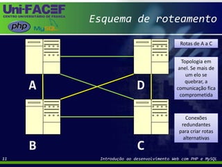 Esquema de roteamento Introdução ao desenvolvimento Web com PHP e MySQL11ADRotas de A a CTopologia em anel. Se mais de um elo se quebrar, a comunicação fica comprometidaBCConexões redundantes para criar rotas alternativas