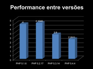Performance entre versões
5

4

4.1048

4
4
2.8

3

2.2511

3
2
2
1
1
0
PHP 5.1.6

PHP 5.2.17

PHP 5.3.14

PHP 5.4.4

 