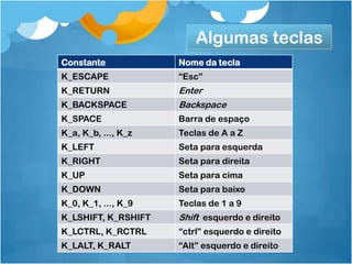Algumas teclas
Constante            Nome da tecla
K_ESCAPE             “Esc”
K_RETURN             Enter
K_BACKSPACE          Backspace
K_SPACE              Barra de espaço
K_a, K_b, ..., K_z   Teclas de A a Z
K_LEFT               Seta para esquerda
K_RIGHT              Seta para direita
K_UP                 Seta para cima
K_DOWN               Seta para baixo
K_0, K_1, ..., K_9   Teclas de 1 a 9
K_LSHIFT, K_RSHIFT   Shift esquerdo e direito
K_LCTRL, K_RCTRL     “ctrl” esquerdo e direito
K_LALT, K_RALT       “Alt” esquerdo e direito
 