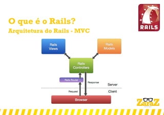 O que é o Rails?
Arquitetura do Rails - MVC
 
