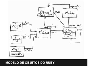 MODELO DE OBJETOS DO RUBY 
 