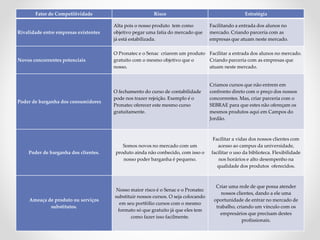 Fator de Competitividade Risco Estratégia
Rivalidade entre empresas existentes
Alta pois o nosso produto tem como
objetivo pegar uma fatia do mercado que
já está estabilizada.
Facilitando a entrada dos alunos no
mercado. Criando parceria com as
empresas que atuam neste mercado.
Novos concorrentes potenciais
O Pronatec e o Senac criarem um produto
gratuito com o mesmo objetivo que o
nosso.
Facilitar a entrada dos alunos no mercado.
Criando parceria com as empresas que
atuam neste mercado.
Poder de barganha dos consumidores
O fechamento do curso de contabilidade
pode nos trazer rejeição. Exemplo é o
Pronatec oferecer este mesmo curso
gratuitamente.
Criamos cursos que não entrem em
confronto direto com o preço dos nossos
concorrentes. Mas, criar parceria com o
SEBRAE para que estes não ofereçam os
mesmos produtos aqui em Campos do
Jordão.
Poder de barganha dos clientes.
Somos novos no mercado com um
produto ainda não conhecido, com isso o
nosso poder barganha é pequeno.
Facilitar a vidas dos nossos clientes com
acesso ao campus da universidade,
facilitar o uso da biblioteca. Flexibilidade
nos horários e alto desempenho na
qualidade dos produtos oferecidos.
Ameaça de produto ou serviços
substitutos.
Nosso maior risco é o Senac e o Pronatec
substituir nossos cursos. O seja colocando
em seu portfólio cursos com o mesmo
formato só que gratuito já que eles tem
como fazer isso facilmente.
Criar uma rede de que possa atender
nossos clientes, dando a ele uma
oportunidade de entrar no mercado de
trabalho, criando um vínculo com os
empresários que precisam destes
profissionais.
 