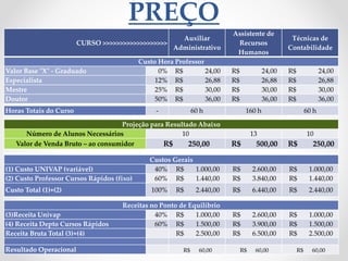 PREÇO
CURSO >>>>>>>>>>>>>>>>>>>
Auxiliar
Administrativo
Assistente de
Recursos
Humanos
Técnicas de
Contabilidade
Custo Hora Professor
Valor Base "X" - Graduado 0% R$ 24,00 R$ 24,00 R$ 24,00
Especialista 12% R$ 26,88 R$ 26,88 R$ 26,88
Mestre 25% R$ 30,00 R$ 30,00 R$ 30,00
Doutor 50% R$ 36,00 R$ 36,00 R$ 36,00
Horas Totais do Curso - 60 h 160 h 60 h
Projeção para Resultado Abaixo
Número de Alunos Necessários 10 13 10
Valor de Venda Bruto – ao consumidor R$ 250,00 R$ 500,00 R$ 250,00
Custos Gerais
(1) Custo UNIVAP (variável) 40% R$ 1.000,00 R$ 2.600,00 R$ 1.000,00
(2) Custo Professor Cursos Rápidos (fixo) 60% R$ 1.440,00 R$ 3.840,00 R$ 1.440,00
Custo Total (1)+(2) 100% R$ 2.440,00 R$ 6.440,00 R$ 2.440,00
Receitas no Ponto de Equilíbrio
(3)Receita Univap 40% R$ 1.000,00 R$ 2.600,00 R$ 1.000,00
(4) Receita Depto Cursos Rápidos 60% R$ 1.500,00 R$ 3.900,00 R$ 1.500,00
Receita Bruta Total (3)+(4) R$ 2.500,00 R$ 6.500,00 R$ 2.500,00
Resultado Operacional R$ 60,00 R$ 60,00 R$ 60,00
 
