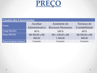 Cenário dos Concorrentes
Curso
Auxiliar
Administrativo
Assistente de
Recursos Humanos
Técnicas de
Contabilidade
Carga Horária 60 h 160 h 60 h
Preço SENAC R$ 500,00 a R$
800,00
R$ 1.100,00 a R$
1.500,00
R$ 500,00 a R$
800,00
Preço Instituto Federal Gratuito Gratuito Gratuito
PREÇO
 