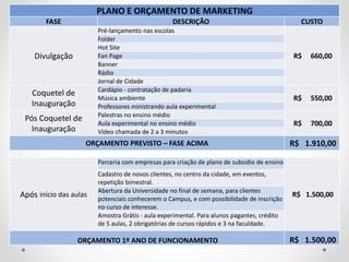 PLANO E ORÇAMENTO DE MARKETING
FASE DESCRIÇÃO CUSTO
Divulgação
Pré-lançamento nas escolas
R$ 660,00
Folder
Hot Site
Fan Page
Banner
Rádio
Jornal de Cidade
Coquetel de
Inauguração
Cardápio - contratação de padaria
R$ 550,00Música ambiente
Professores ministrando aula experimental
Pós Coquetel de
Inauguração
Palestras no ensino médio
R$ 700,00Aula experimental no ensino médio
Vídeo chamada de 2 a 3 minutos
ORÇAMENTO PREVISTO – FASE ACIMA R$ 1.910,00
Após início das aulas
Parceria com empresas para criação de plano de subsídio de ensino
R$ 1.500,00
Cadastro de novos clientes, no centro da cidade, em eventos,
repetição bimestral.
Abertura da Universidade no final de semana, para clientes
potenciais conhecerem o Campus, e com possibilidade de inscrição
no curso de interesse.
Amostra Grátis - aula experimental. Para alunos pagantes, crédito
de 5 aulas, 2 obrigatórias de cursos rápidos e 3 na faculdade.
ORÇAMENTO 1º ANO DE FUNCIONAMENTO R$ 1.500,00
 