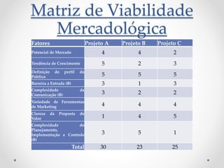 Matriz de Viabilidade
Mercadológica
Fatores Projeto A Projeto B Projeto C
Potencial de Mercado 4 4 2
Tendência de Crescimento 5 2 3
Definição do perfil do
Público 5 5 5
Barreira a Entrada (B) 3 1 3
Complexidade da
Comunicação (B) 3 2 2
Variedade de Ferramentas
de Marketing 4 4 4
Clareza da Proposta de
Valor 1 4 5
Complexidade do
Planejamento,
Implementação e Controle
(B)
3 5 1
Total 30 23 25
 