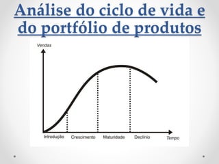 Análise do ciclo de vida e
do portfólio de produtos
 