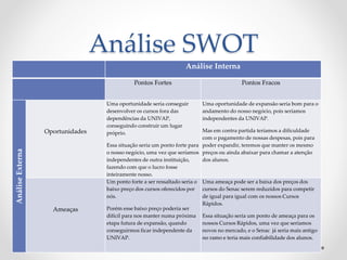 Análise SWOT
Análise Interna
Pontos Fortes Pontos Fracos
AnáliseExterna
Oportunidades
Uma oportunidade seria conseguir
desenvolver os cursos fora das
dependências da UNIVAP,
conseguindo construir um lugar
próprio.
Essa situação seria um ponto forte para
o nosso negócio, uma vez que seríamos
independentes de outra instituição,
fazendo com que o lucro fosse
inteiramente nosso.
Uma oportunidade de expansão seria bom para o
andamento do nosso negócio, pois seríamos
independentes da UNIVAP.
Mas em contra partida teríamos a dificuldade
com o pagamento de nossas despesas, pois para
poder expandir, teremos que manter os mesmo
preços ou ainda abaixar para chamar a atenção
dos alunos.
Ameaças
Um ponto forte a ser ressaltado seria o
baixo preço dos cursos oferecidos por
nós.
Porém esse baixo preço poderia ser
difícil para nos manter numa próxima
etapa futura de expansão, quando
conseguirmos ficar independente da
UNIVAP.
Uma ameaça pode ser a baixa dos preços dos
cursos do Senac serem reduzidos para competir
de igual para igual com os nossos Cursos
Rápidos.
Essa situação seria um ponto de ameaça para os
nossos Cursos Rápidos, uma vez que seríamos
novos no mercado, e o Senac já seria mais antigo
no ramo e teria mais confiabilidade dos alunos.
 