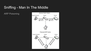 Sniffing - Man In The Middle
ARP Poisoning
 