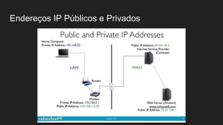Endereços IP Públicos e Privados
 