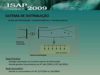 SISTEMA DE DISTRIBUIÇÃO
Linhas de Distribuição, Transformadores e Compensadores
Rede Primária:
Interliga subestação aos transformadores de distribuição
Atende grandes consumidores em AT (até 230kV) e MT (até 69kV)
Rede Secundária:
Atende os consumidores em BT (127/220V ou 220/380V)
Rede Secundária
Rede Primária
Sistema de Distribuição
Sistema de
Transmissão
 