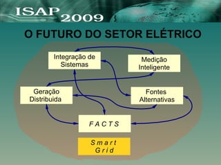 O FUTURO DO SETOR ELÉTRICO
Integração de
Sistemas
Fontes
Alternativas
Geração
Distribuida
F A C T S
Medição
Inteligente
S m a r t
G r i d
 