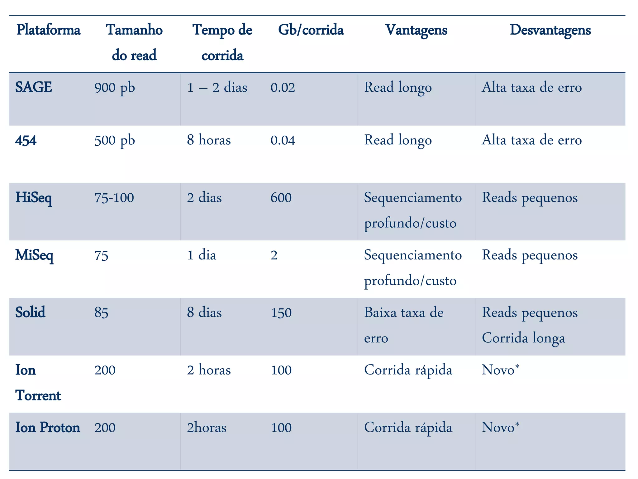 Plataforma Tamanho 
do read 
Tempo de 
corrida 
Gb/corrida Vantagens Desvantagens 
SAGE 900 pb 1 – 2 dias 0.02 Read longo Alta taxa de erro 
454 500 pb 8 horas 0.04 Read longo Alta taxa de erro 
HiSeq 75-100 2 dias 600 Sequenciamento 
profundo/custo 
Reads pequenos 
MiSeq 75 1 dia 2 Sequenciamento 
profundo/custo 
Reads pequenos 
Solid 85 8 dias 150 Baixa taxa de 
erro 
Reads pequenos 
Corrida longa 
Ion 
Torrent 
200 2 horas 100 Corrida rápida Novo* 
Ion Proton 200 2horas 100 Corrida rápida Novo* 
 
