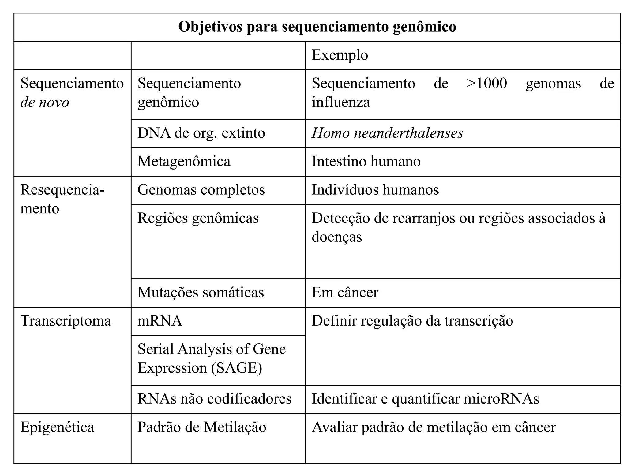 Objetivos para sequenciamento genômico 
Exemplo 
Sequenciamento 
de novo 
Sequenciamento 
genômico 
Sequenciamento de >1000 genomas de 
influenza 
DNA de org. extinto Homo neanderthalenses 
Metagenômica Intestino humano 
Resequencia-mento 
Genomas completos Indivíduos humanos 
Regiões genômicas Detecção de rearranjos ou regiões associados à 
doenças 
Mutações somáticas Em câncer 
Transcriptoma mRNA Definir regulação da transcrição 
Serial Analysis of Gene 
Expression (SAGE) 
RNAs não codificadores Identificar e quantificar microRNAs 
Epigenética Padrão de Metilação Avaliar padrão de metilação em câncer 
 