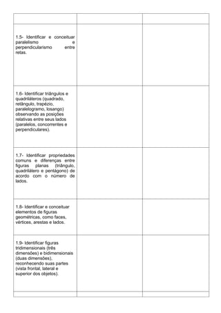 1.5- Identificar e conceituar
paralelismo                 e
perpendicularismo      entre
retas.




1.6- Identificar triângulos e
quadriláteros (quadrado,
retângulo, trapézio,
paralelogramo, losango)
observando as posições
relativas entre seus lados
(paralelos, concorrentes e
perpendiculares).




1.7- Identificar propriedades
comuns e diferenças entre
figuras planas (triângulo,
quadrilátero e pentágono) de
acordo com o número de
lados.




1.8- Identificar e conceituar
elementos de figuras
geométricas, como faces,
vértices, arestas e lados.



1.9- Identificar figuras
tridimensionais (três
dimensões) e bidimensionais
(duas dimensões),
reconhecendo suas partes
(vista frontal, lateral e
superior dos objetos).
 