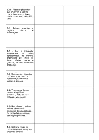 3.11 - Resolver problemas
que envolvem o uso da
porcentagem no contexto
diário, como 10%, 20%, 50%,
25%.



4.1- Coletar, organizar       e
registrar    dados            e
informações.




4.2 - Ler e interpretar
informações     e   dados
apresentados de maneira
organizada por meio de
listas, tabelas, mapas e
gráficos, e em situações-
problema;



4.3 - Elaborar, em situações-
problema e por meio de
apresentação de dados,
tabelas e gráficos.



4.4 - Transformar listas e
tabelas em gráficos
pictóricos, de barra ou de
colunas e vice-versa;



4.5 - Reconhecer possíveis
formas de combinar
elementos de uma coleção e
de contabilizá-los usando
estratégias pessoais.




4.6 - Utilizar a noção de
probabilidade em situações-
problema simples.
 