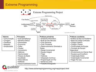 Extreme Programming




Valores             Princípios                  Práticas primárias                 Práticas corolárias
• Comunicação       • Auto-semelhança           • Ambiente Informativo             •Análise da Raiz do Problema
• Coragem           • Benefício Mútuo           • Build de Dez Minutos             • Base de Código Unificada
• Feedback          • Diversidade               • Ciclo Semanal                    • Código Coletivo
• Respeito          • Economia                  • Ciclo Trimestral                 • Código e Testes
• Simplicidade      • Falha                     • Desenvolvimento Orientado a      • Continuidade da Equipe
                    • Fluidez                   Testes                             • Contrato de Escopo
                    • Humanismo                 • Design Incremental               Negociável
                    • Melhoria                  • Equipe Integral                  • Envolvimento do Cliente Real
                    • Oportunidade              • Folga                            • Equipes que Encolhem
                    • Passos de Bebê            • Histórias                        • Implantação Diária
                    • Qualidade                 • Integração Contínua              • Implantação Incremental
                    • Redundância               • Programação em Par               • Pagar Por Uso
                    • Reflexão                  • Sentar-se Junto
                    • Responsabilidade Aceita   • Trabalho Energizado


                              http://www.extremeprogramming.org/map/project.html
 www.qualister.com.br
 