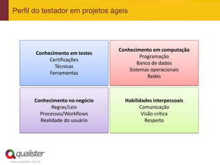 Perfil do testador em projetos ágeis




                                         Conhecimento em computação
                Conhecimento em testes
                                                  Programação
                     Certificações
                                                 Banco de dados
                       Técnicas
                                             Sistemas operacionais
                     Ferramentas
                                                     Redes



               Conhecimento no negócio     Habilidades interpessoais
                      Regras/Leis                Comunicação
                 Processos/Workflows              Visão crítica
                 Realidade do usuário              Respeito




www.qualister.com.br
 