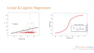Linear & Logistic Regression
20 30 40 50 60 70
Age
0.0
0.2
0.4
0.6
0.8
1.0
CHDProbability(p)
Predictor (x)
0 20 40 60 80
Age (yrs.)
0
20
40
60
80
100
LengthofStay(days)
Predictor(X)
Y
Y=aX+b
 